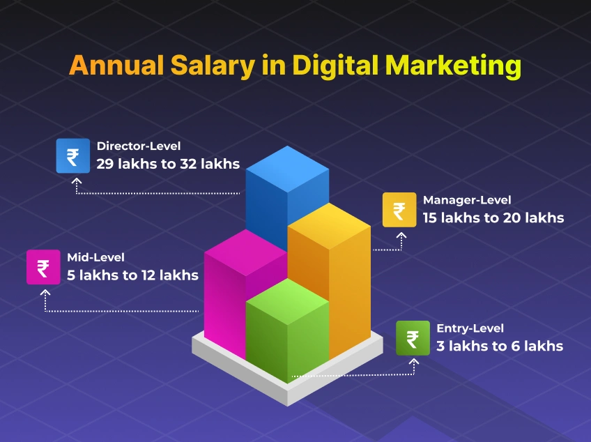 Annual Salary in Digital Marketing2