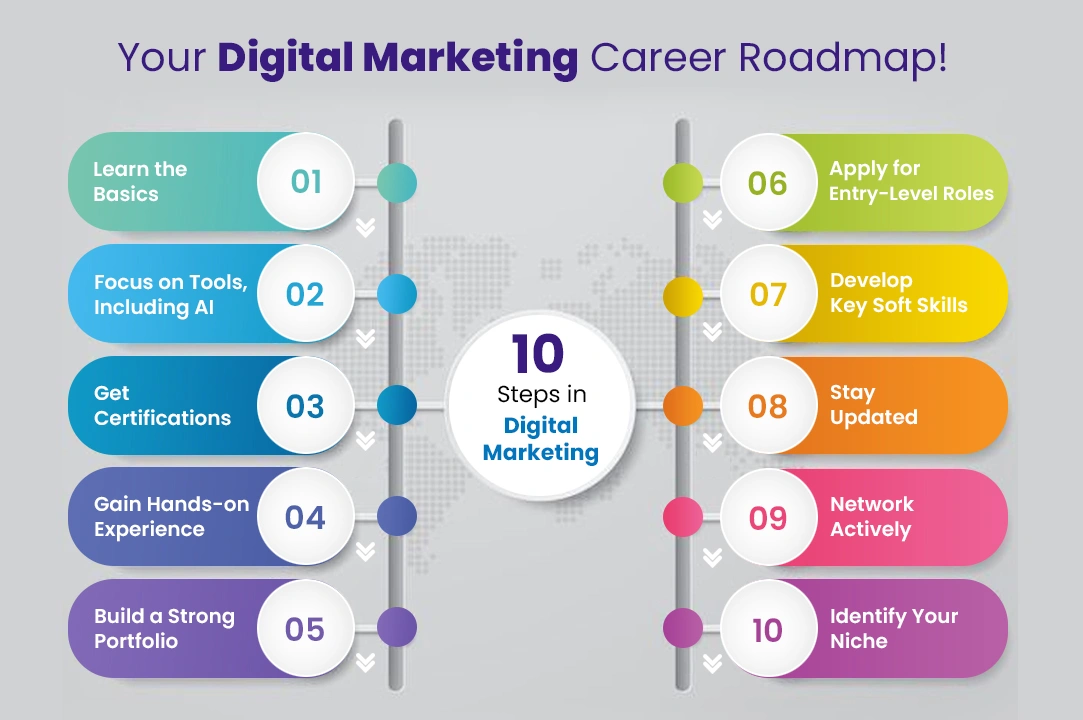 Your Digital Marketing Career Roadmap!