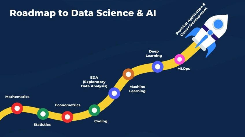 Roadmap to Data Science & AI