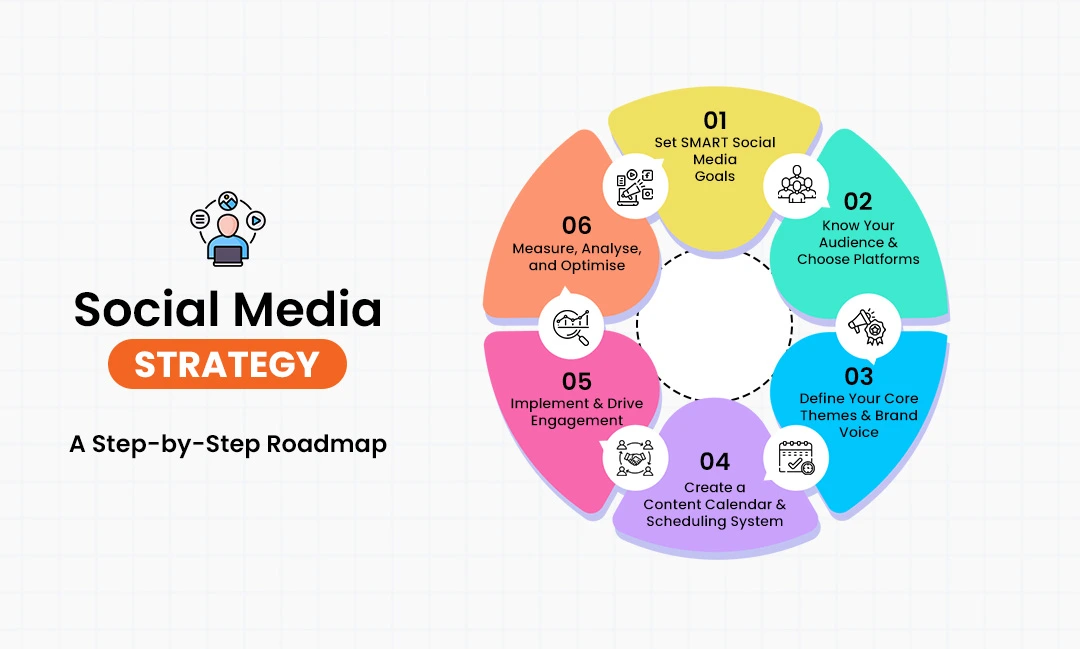 Social Media Strategy