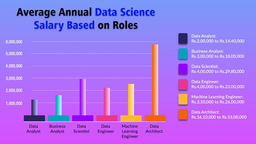 Competitive and Rapidly Increasing Salaries