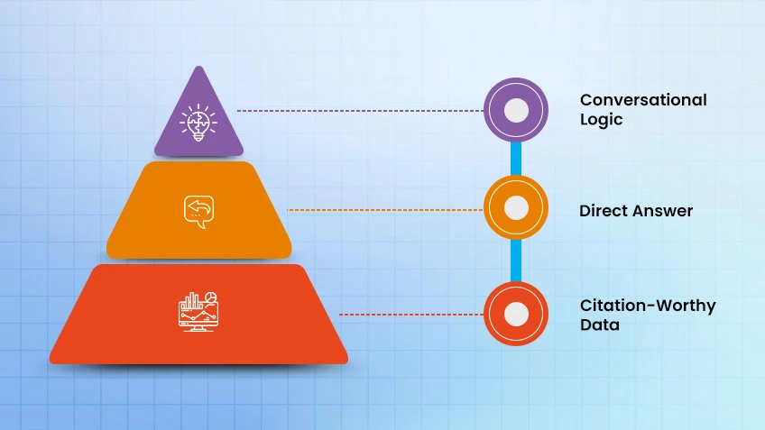 Foundations for GEO success