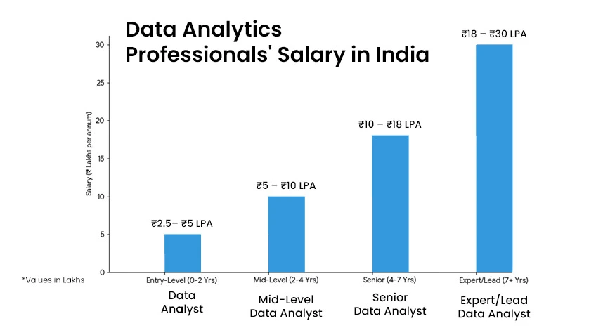 Salary of Data Analyics Professionals