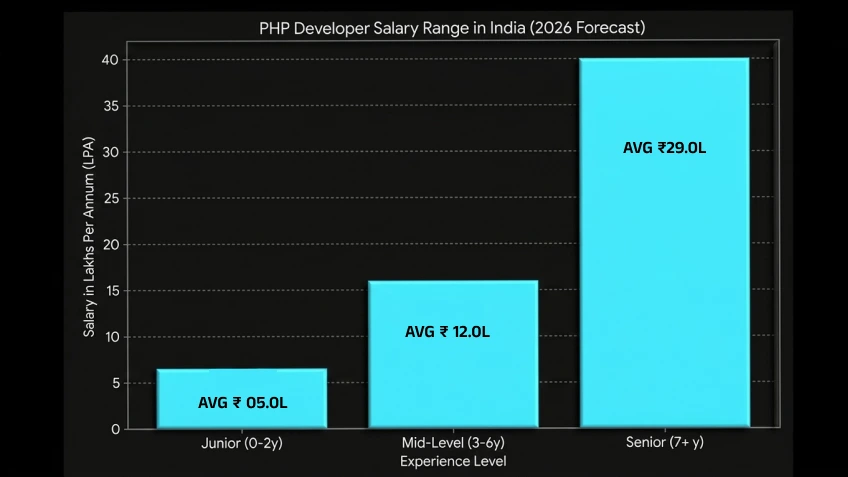 PHP developer salary in India