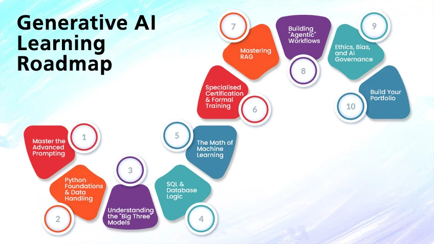 Gen AI learning path
