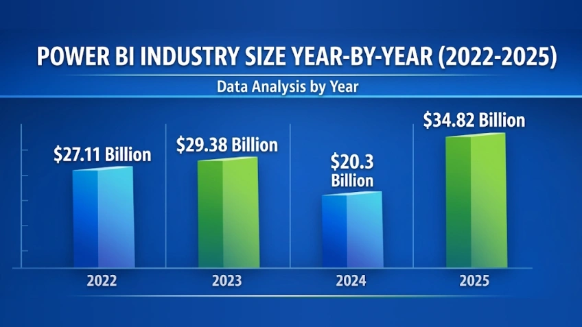 Power BI, Industry Size, Market Share, and Demand for Professionals
