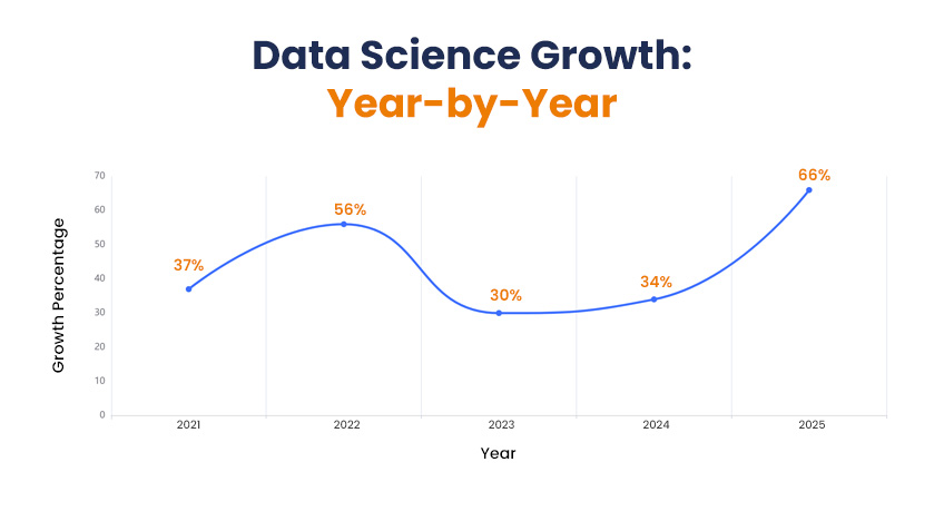Data Science Growth Year-by-Year