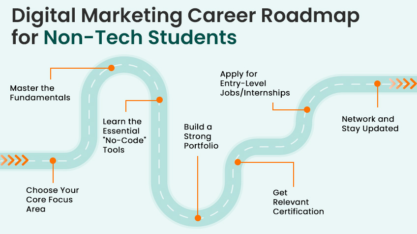 Digital Marketing career roadmap for non-tech students
