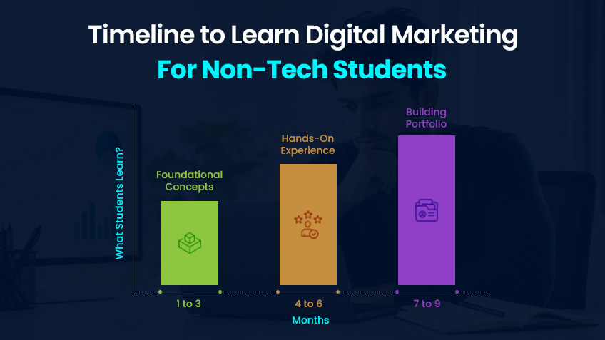 timeline to learn digital marketing for non-tech students
